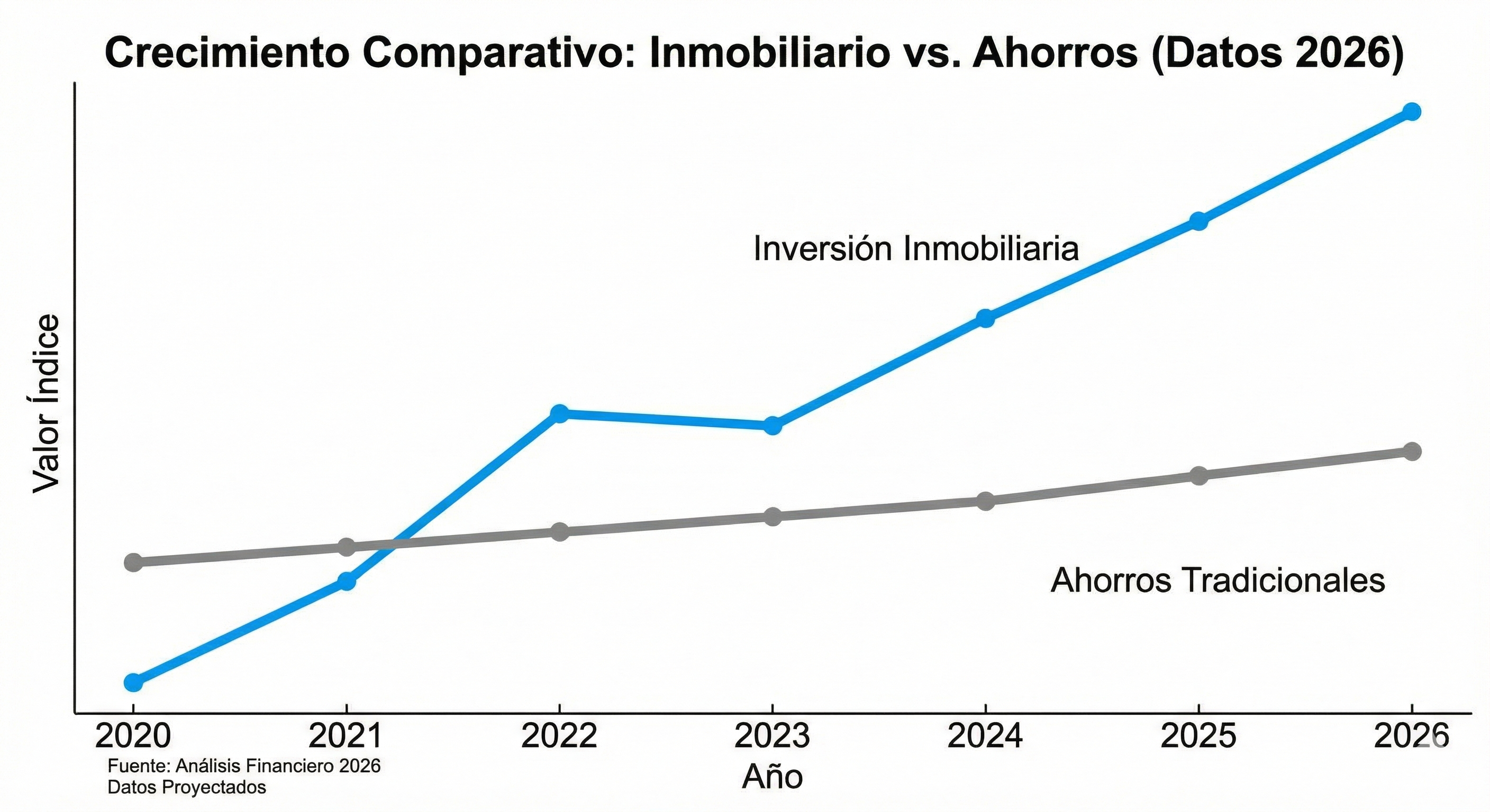 Gráfico de crecimiento de inversión inmobiliaria vs ahorros tradicionales
