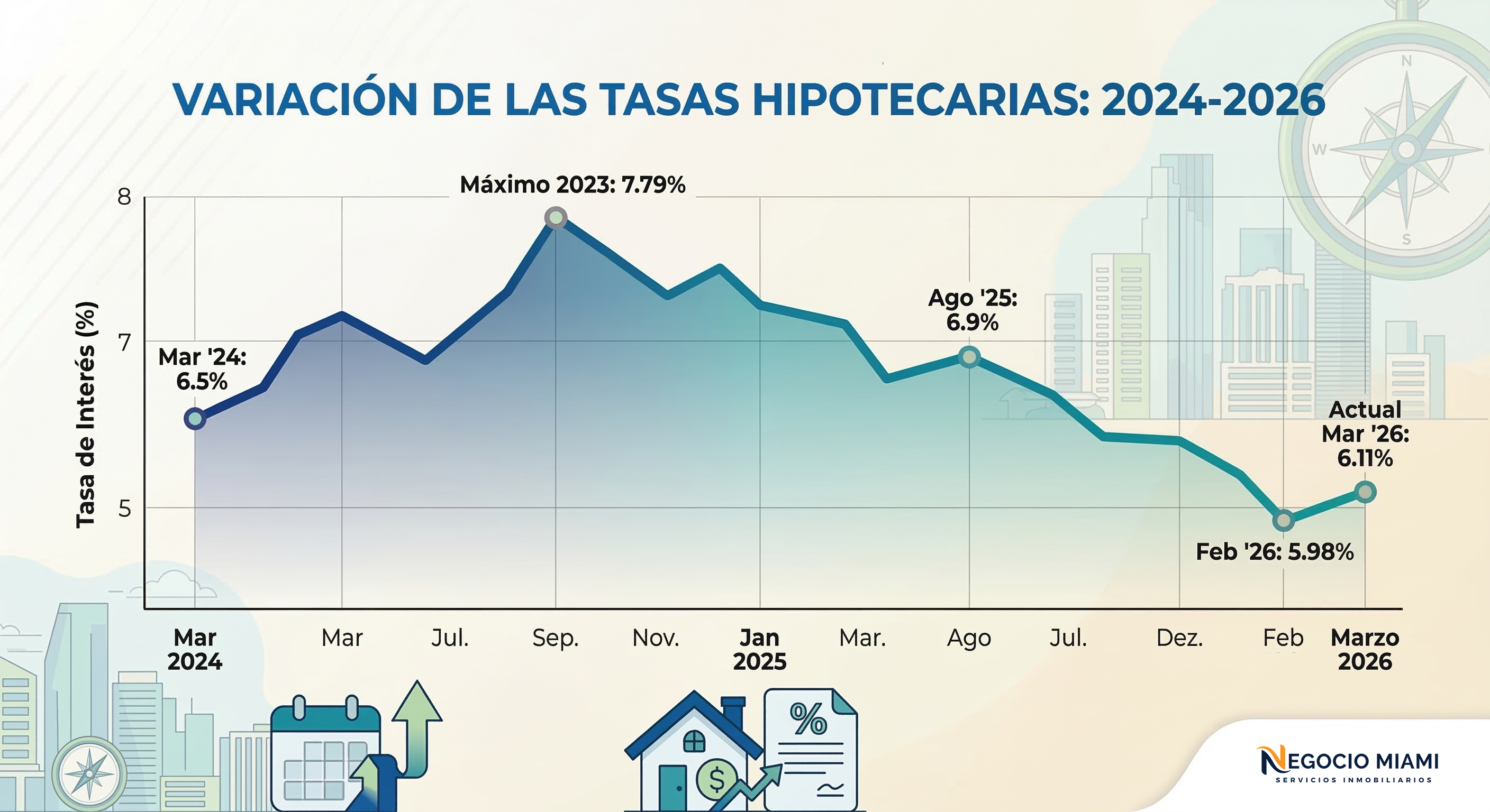 Gráfica de variación de tasas hipotecarias 2024 a 2026