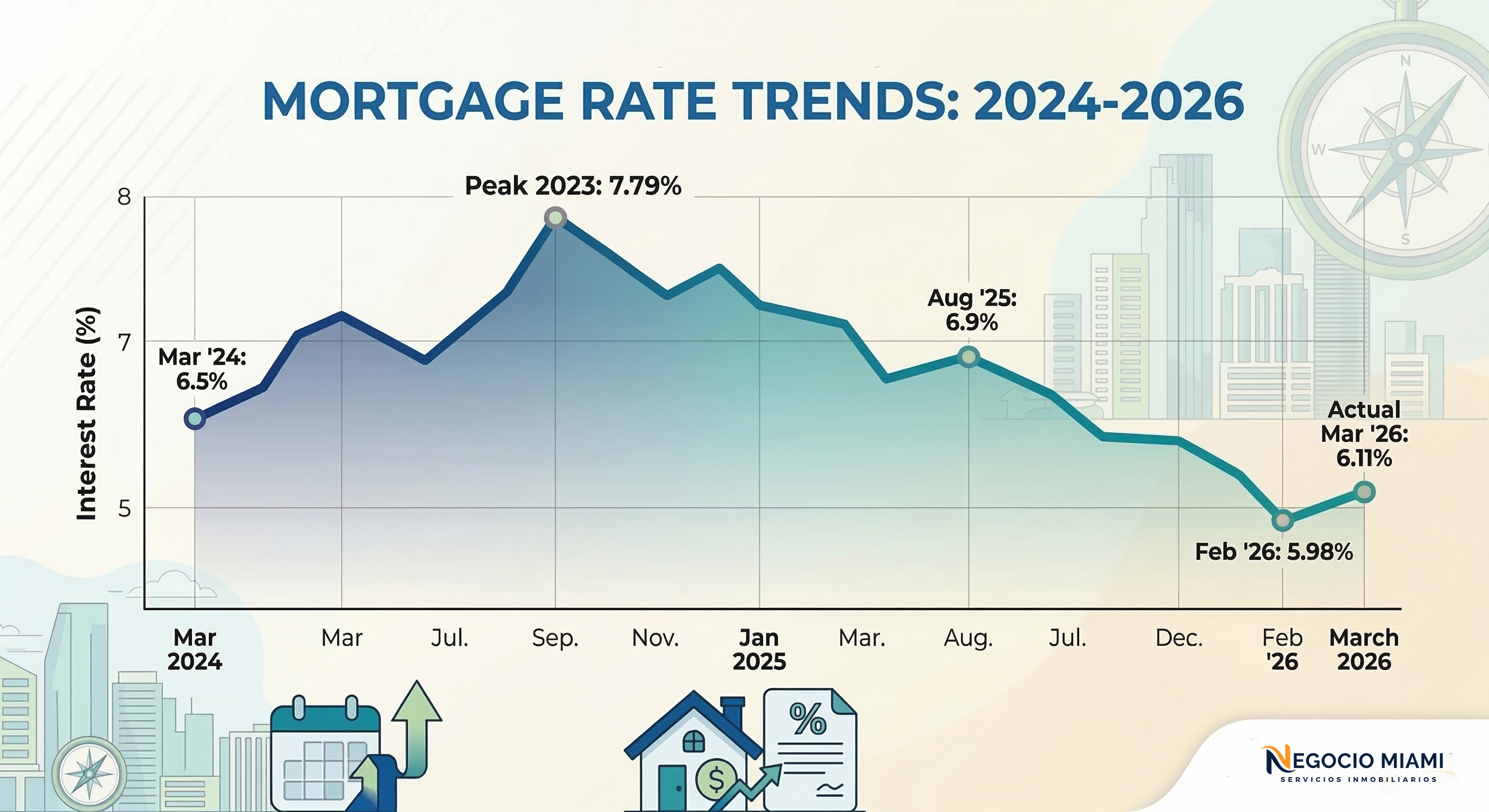 Chart showing historical mortgage rate trends from 2024 to 2026